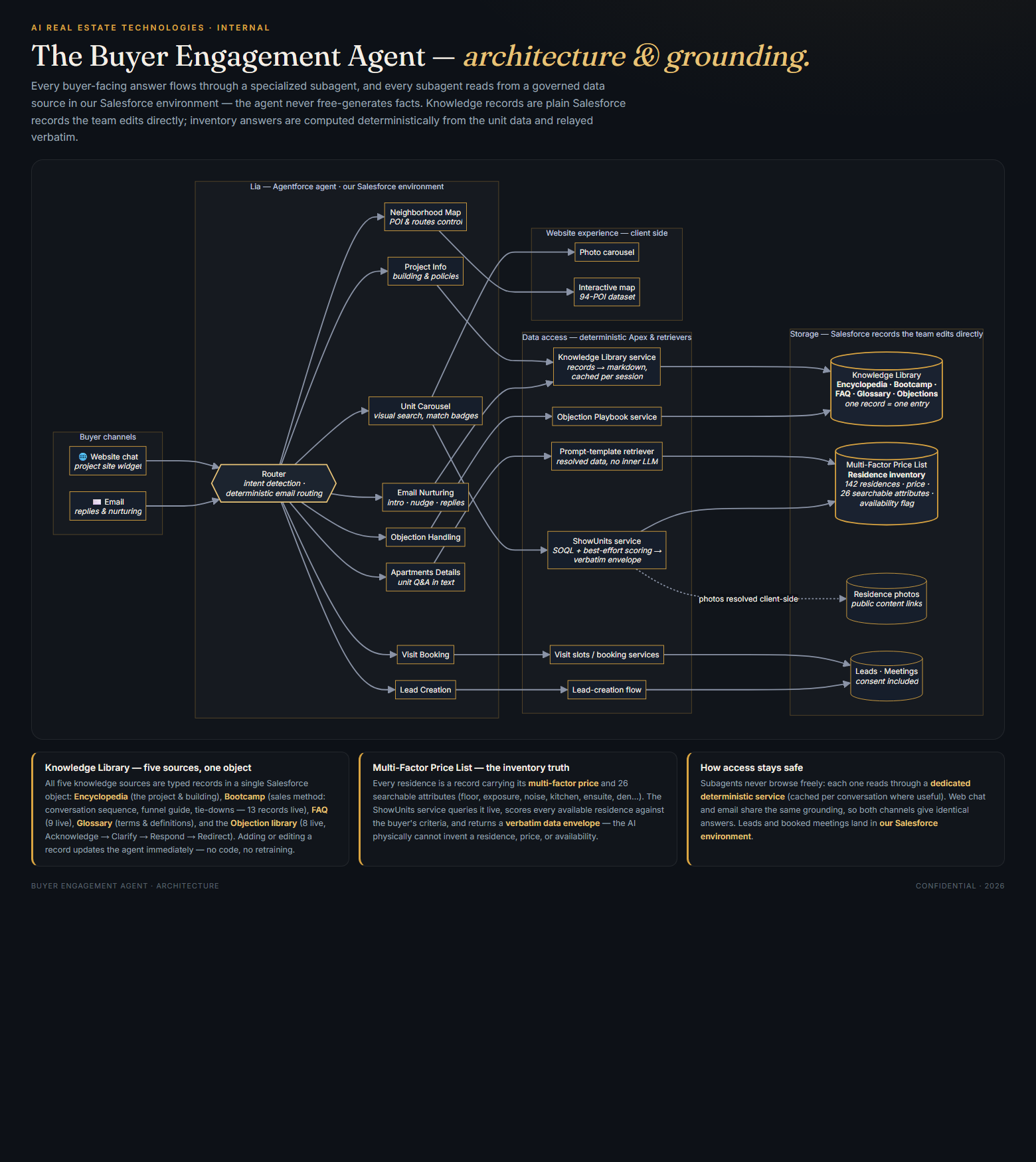 Architecture flowchart: channels, router, subagents, deterministic services, Salesforce storage