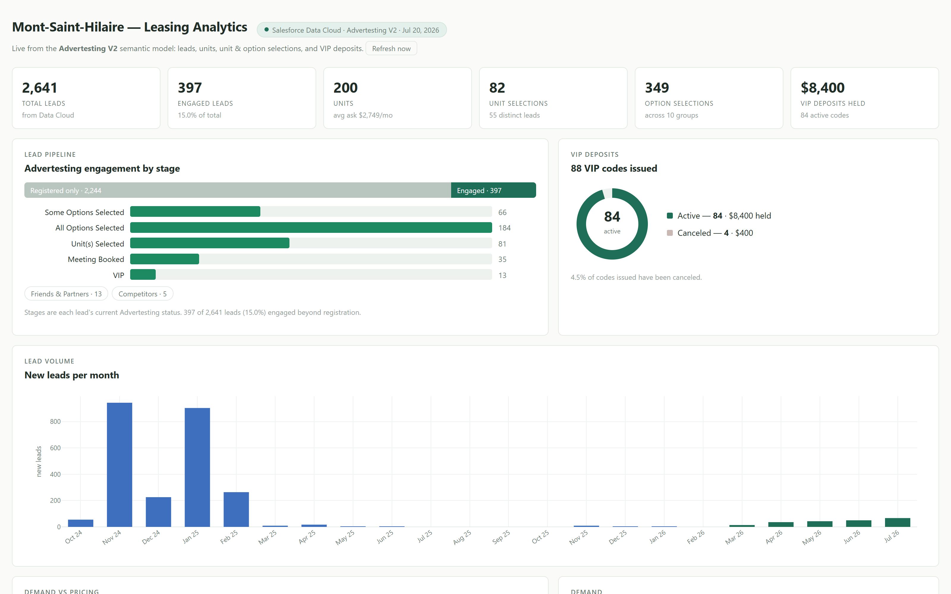 Live leasing analytics dashboard fed by the Salesforce semantic layer