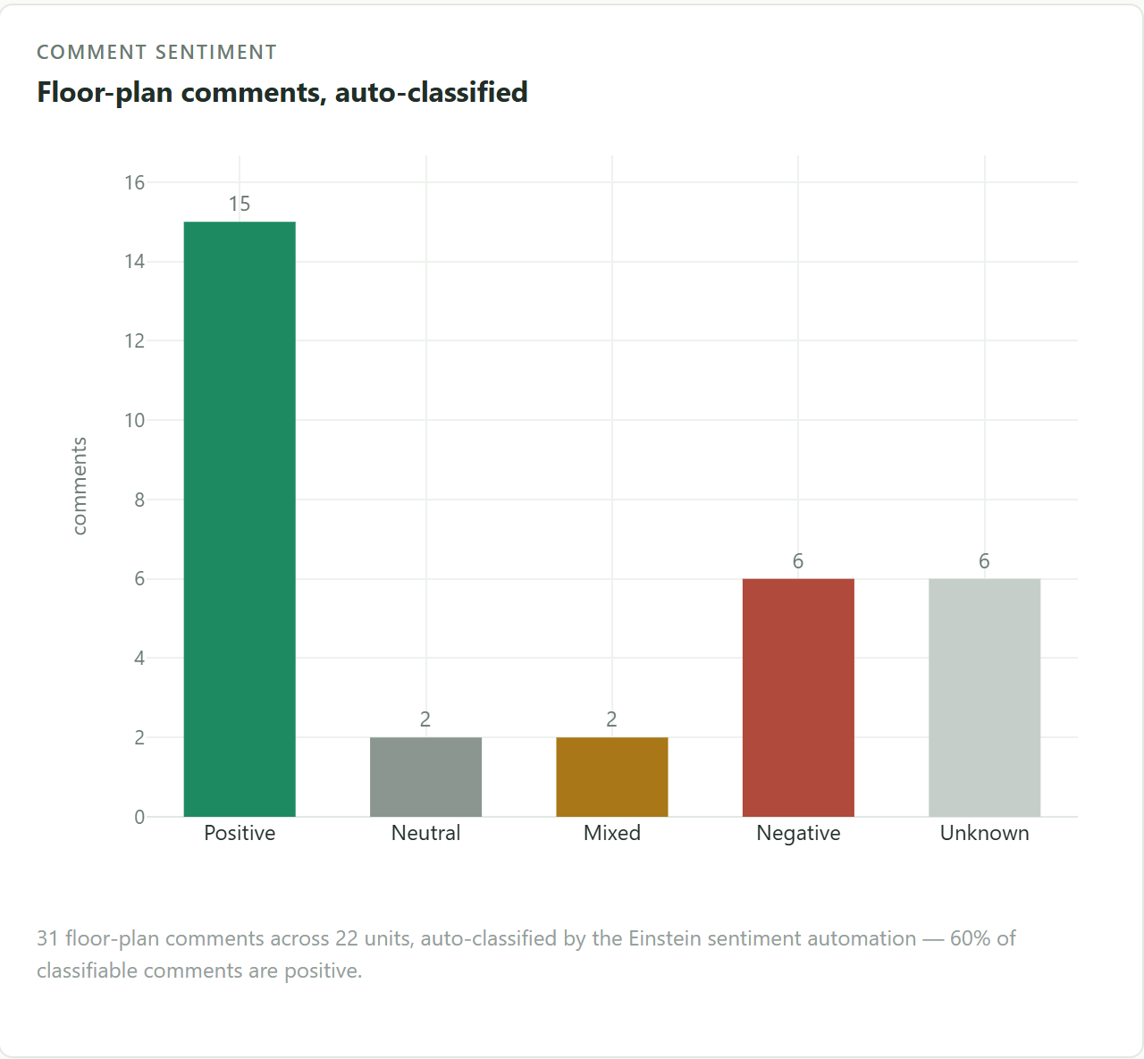 Live dashboard card: floor-plan comments auto-classified by sentiment